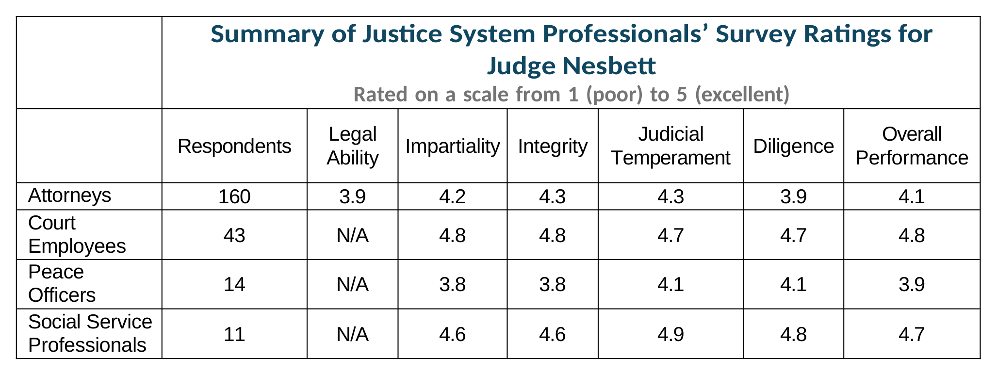 Survey Chart